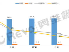 2022年Q1數(shù)字標牌銷量僅為15萬臺，同比下降48.0%
