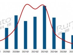 2022年Q3中國大陸液晶數(shù)字標牌市場出貨13.9萬臺，同比下滑62.5%