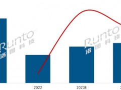 2023年中國大陸數(shù)字標牌市場將達65.2萬臺，增長29.6%；202